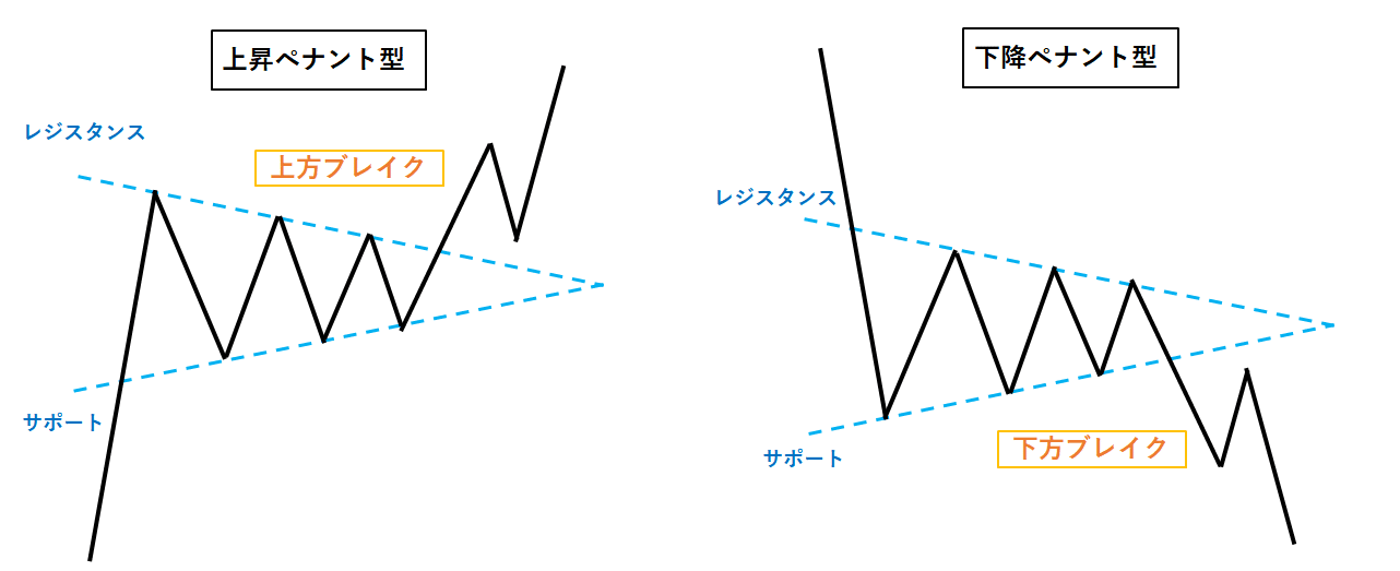 上昇ペナント型・下降ペナント型