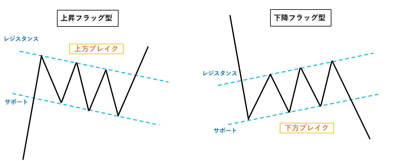 上昇フラッグ型・下降フラッグ型