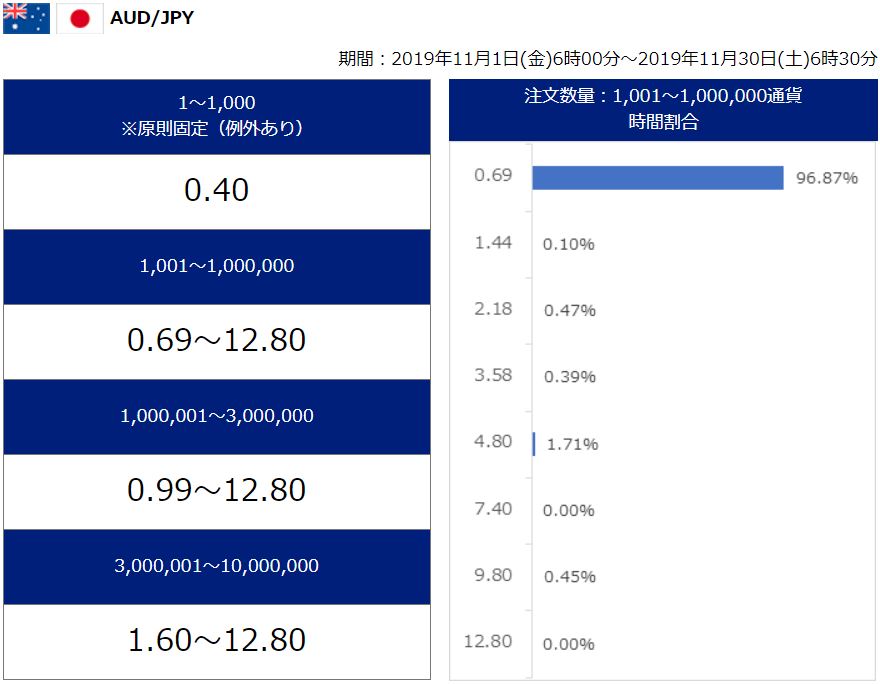 SBI FX スプレッド 豪ドル円