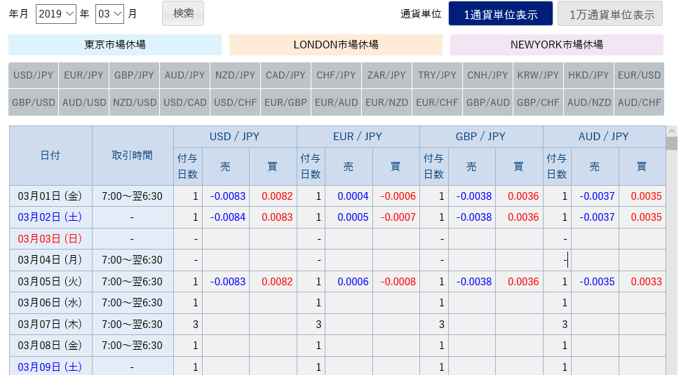 SBI FXトレード　スワップポイント